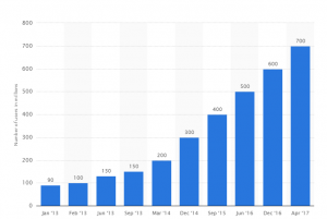 Number of monthly active Instagram users